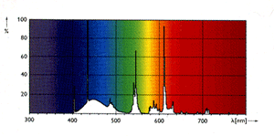 Спектр лампы PHILIPS AQUARELLE
